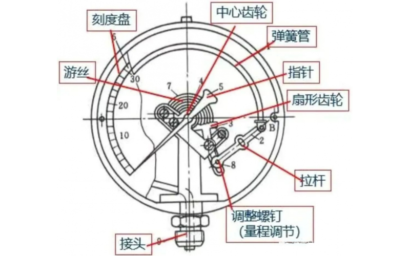 压力表的基础知识分享及怎么选择合适的压力表