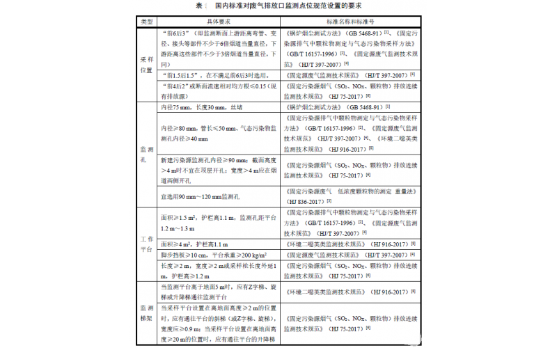 烟气在线监测设备监测口“前6后3”、“前4后2”该如何区分？