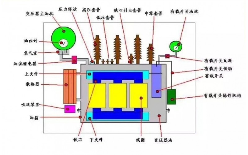 变压器安全检查要点